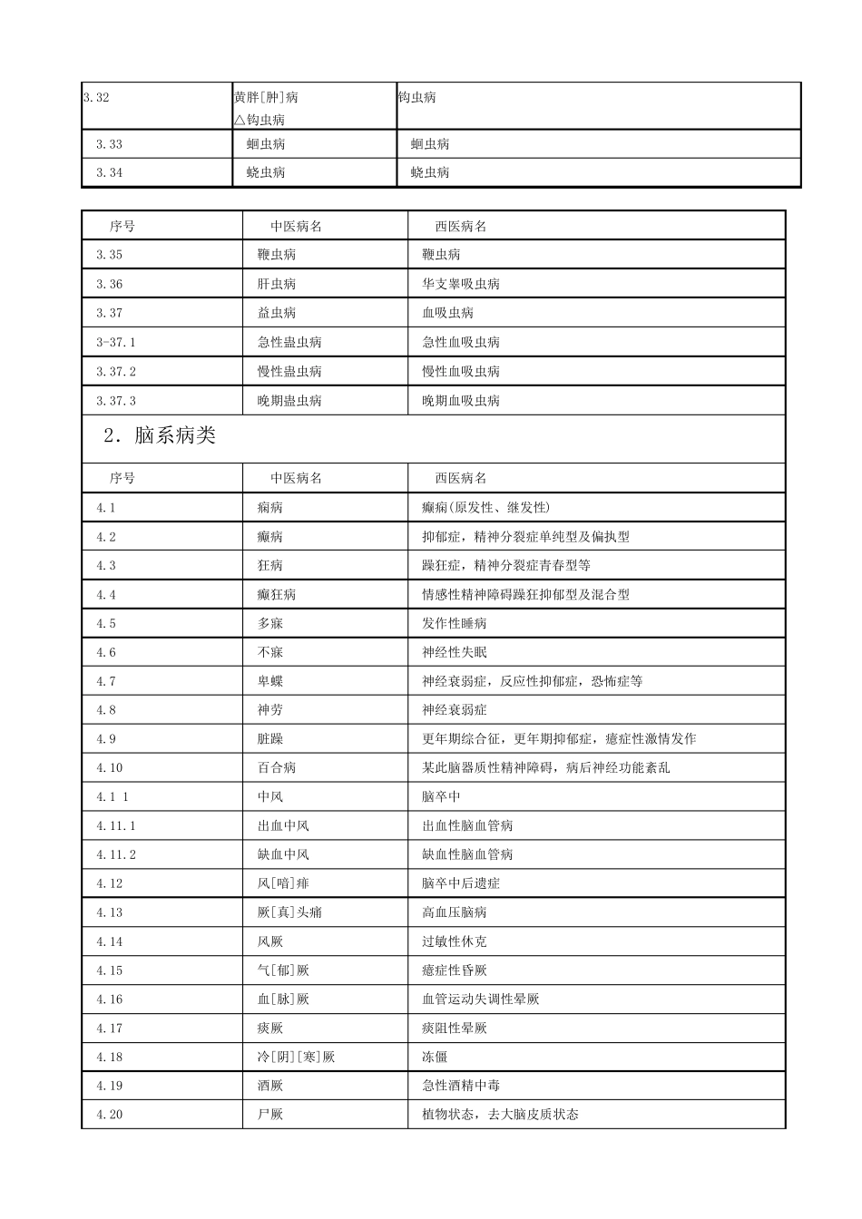 常见疾病中、西医病名对照表_第3页