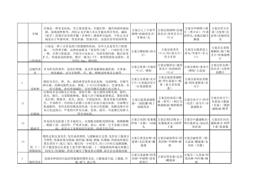 常见疾病和代表药物搭配_第2页