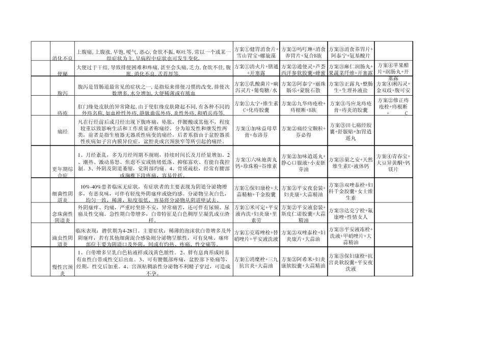 常见疾病和代表药物搭配_第3页