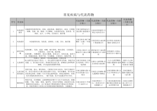常见疾病和代表药物搭配