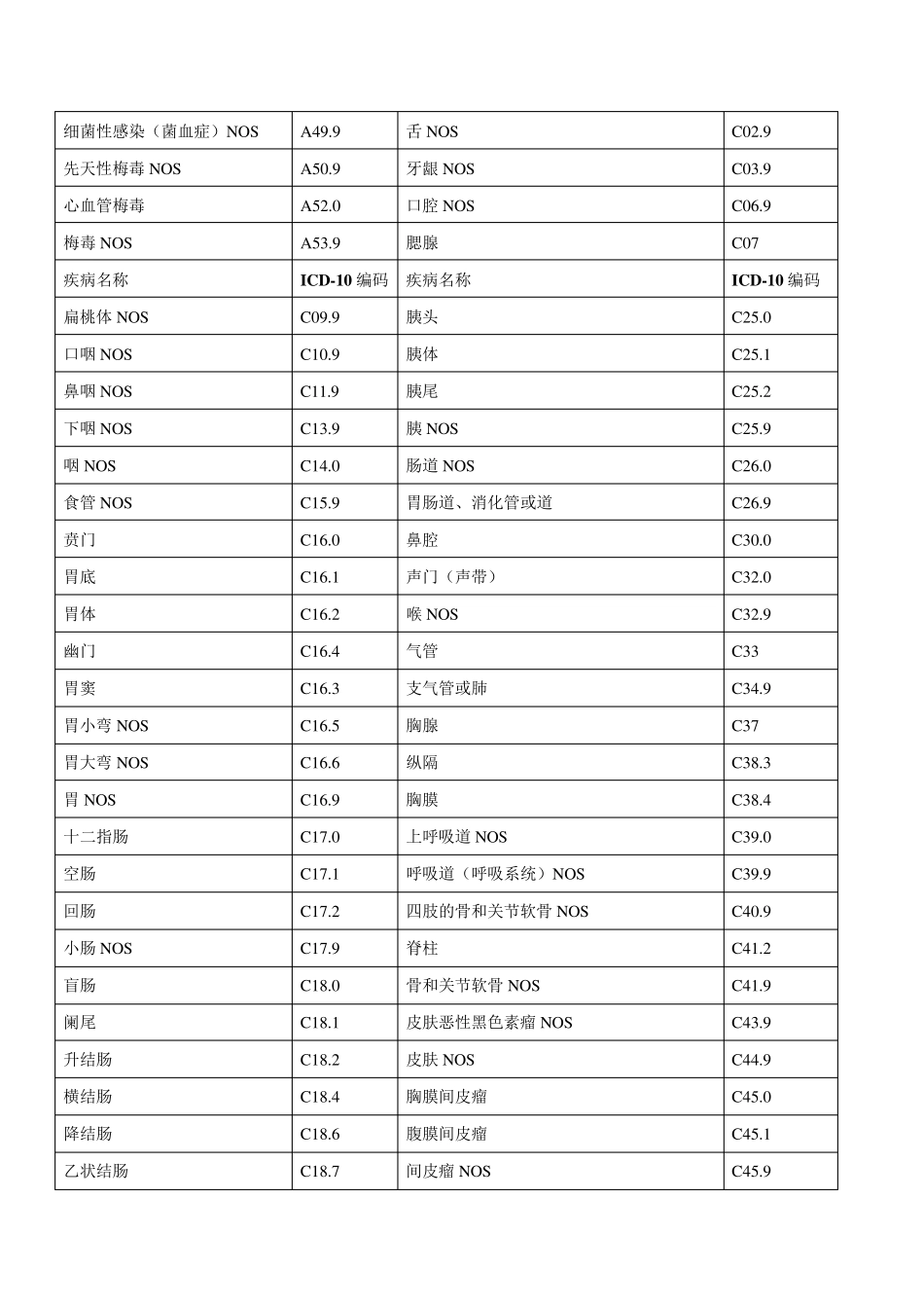常见疾病国际ICD—10编码_第2页