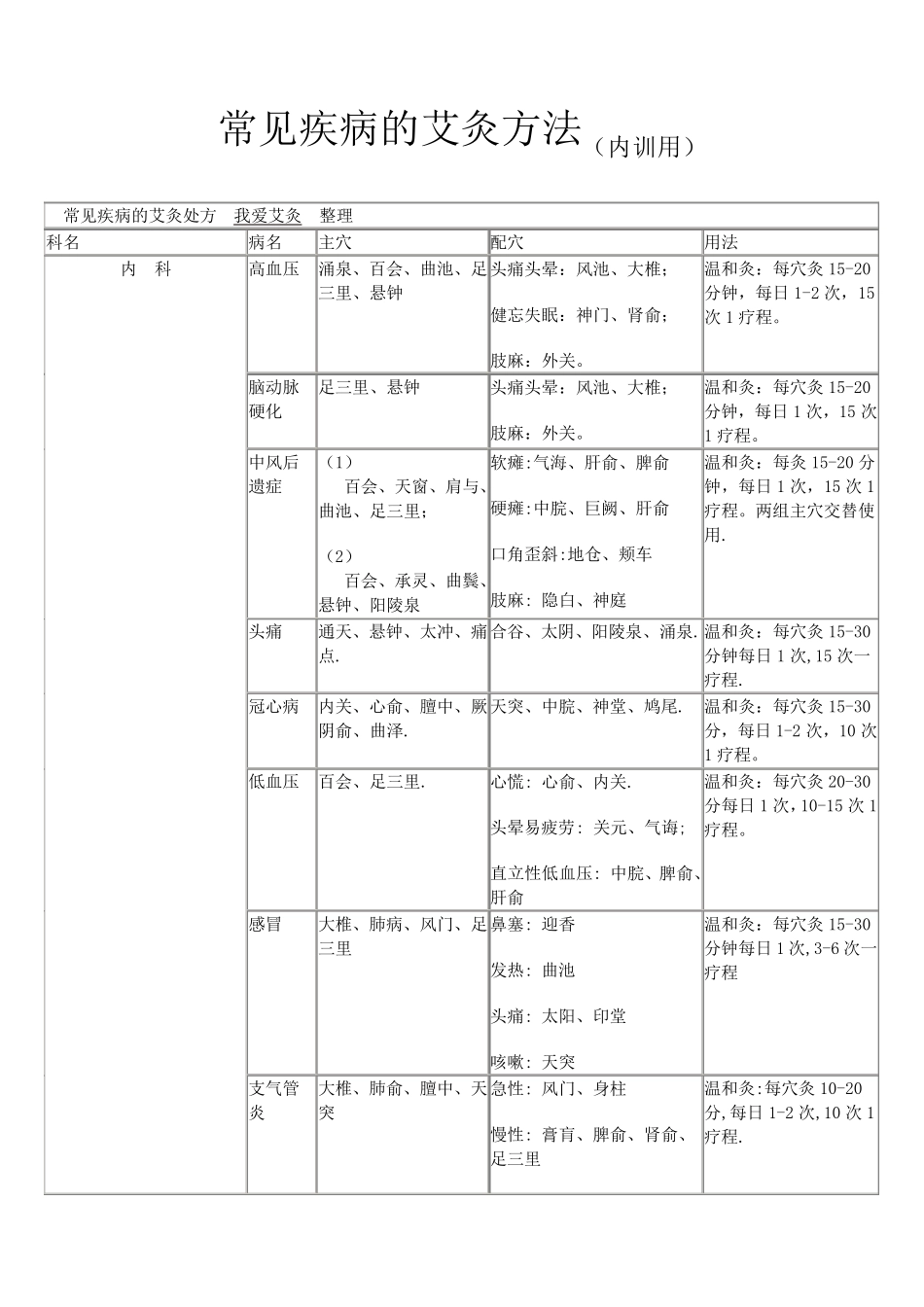 常见疾病的艾灸处方_第1页