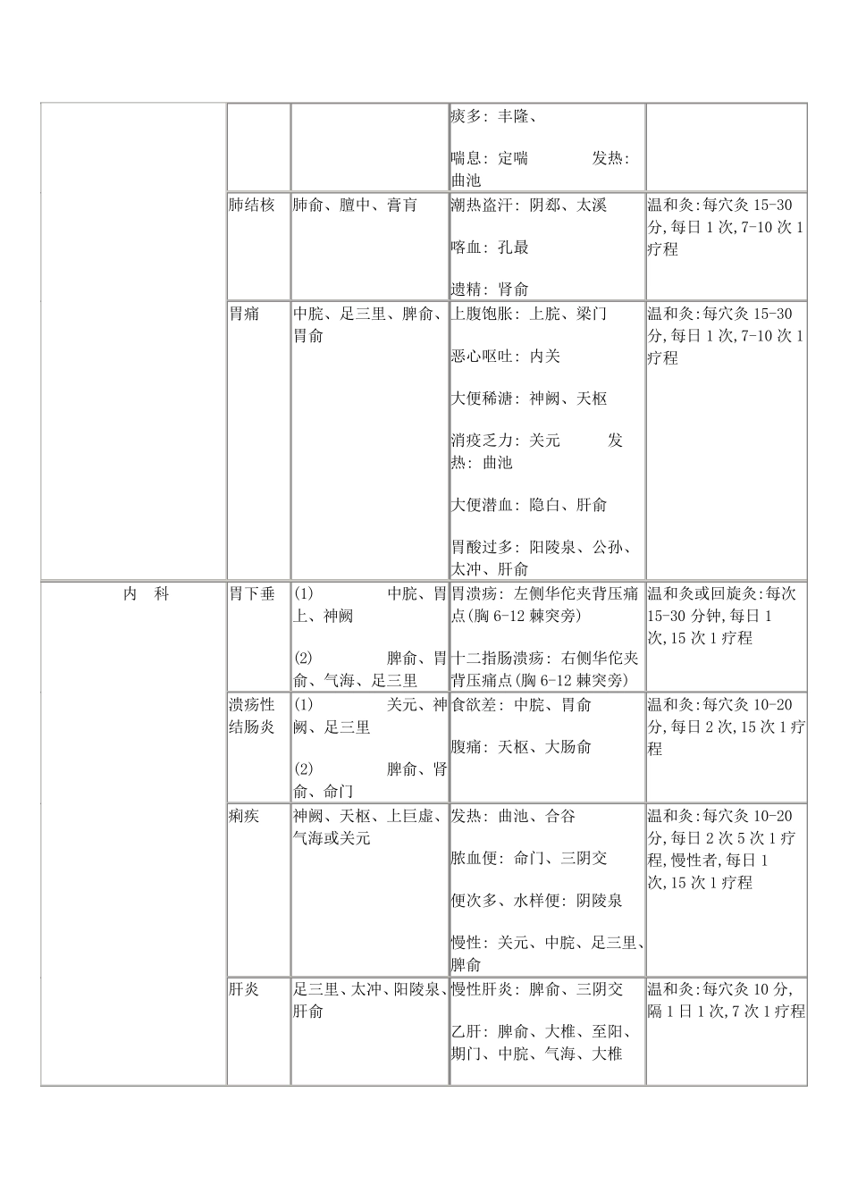 常见疾病的艾灸处方_第2页