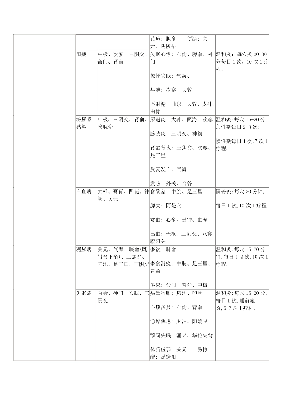 常见疾病的艾灸处方_第3页