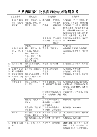 常见病原微生物抗菌药物临床选用参考