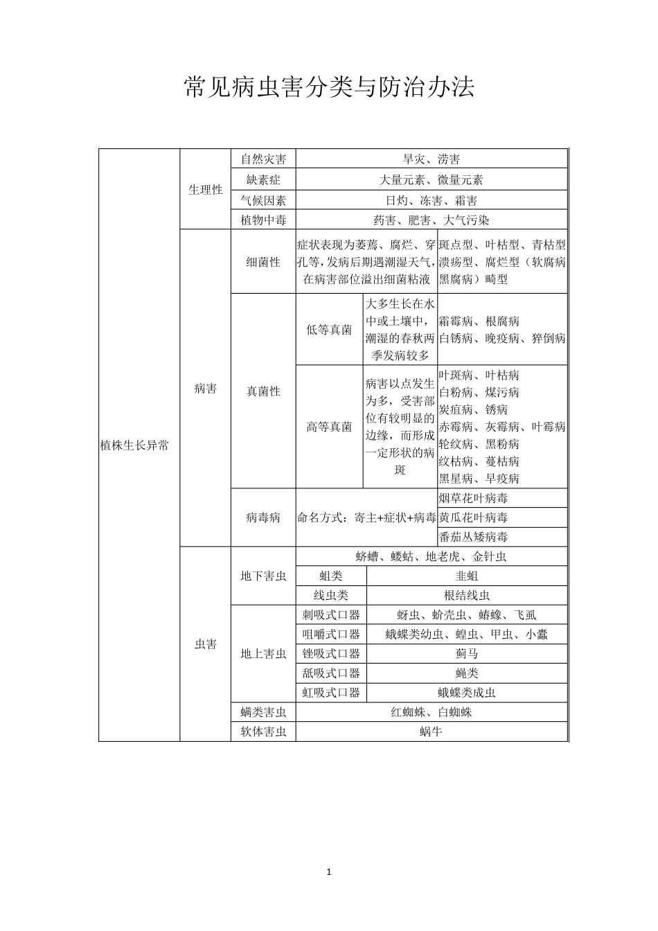 常见病虫害分类与防治办法_第1页
