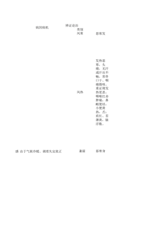 常见症候防治