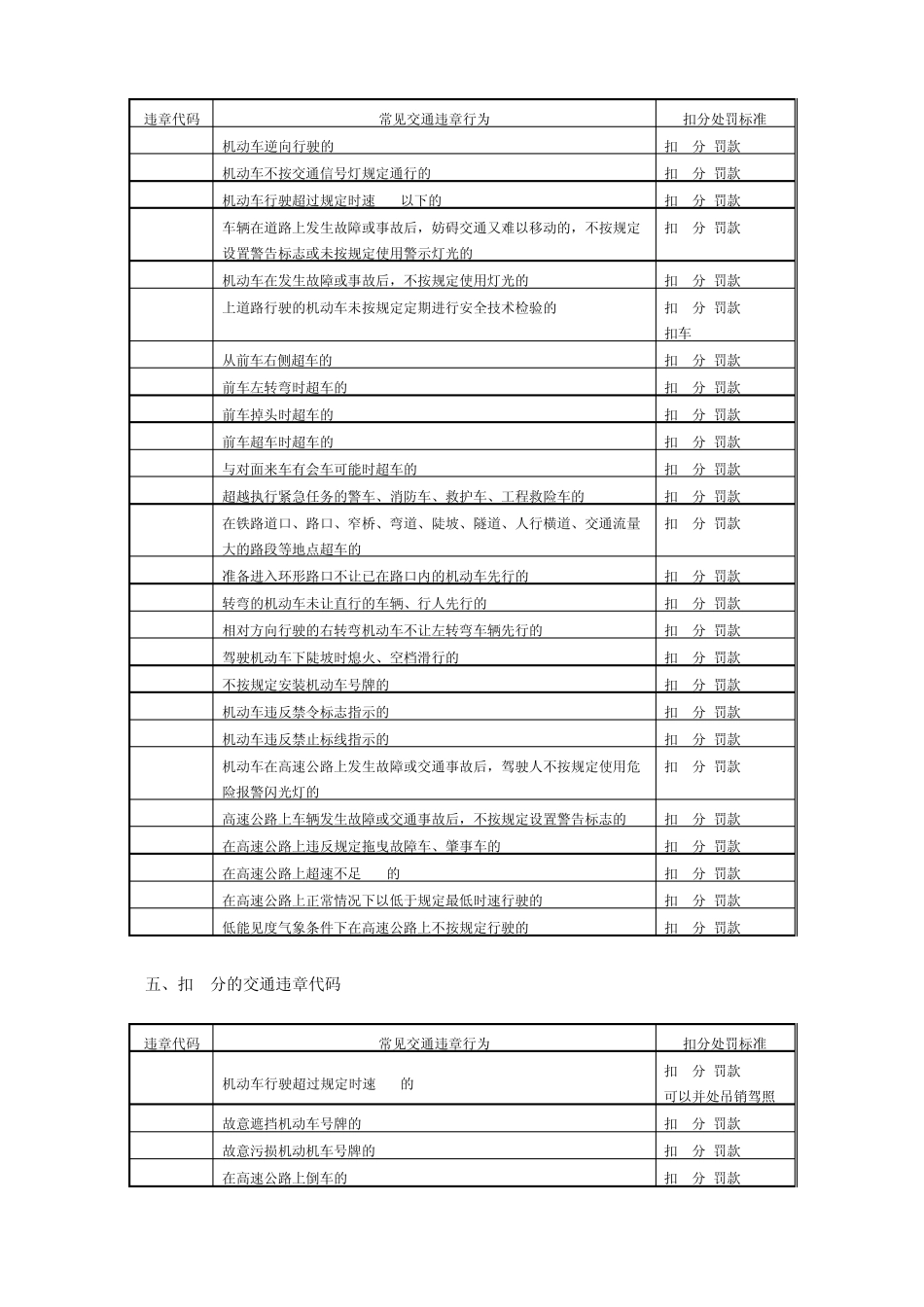 常见的交通违章代码与扣分处罚标准_第3页