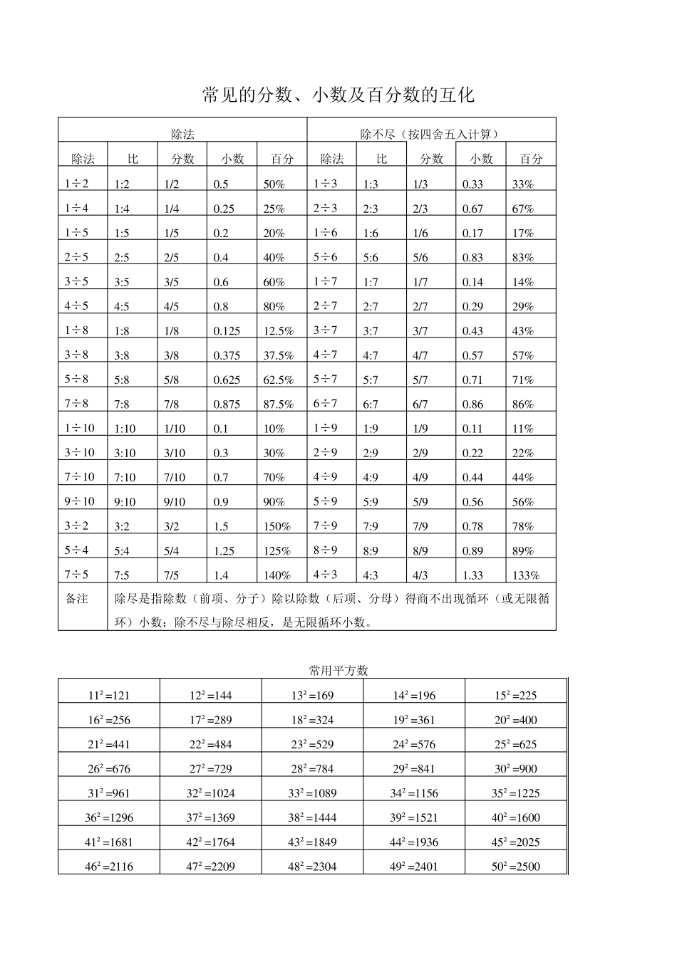 常见的分数、小数及百分数的互化,常用平方数、立方数及各种计算方法_第2页