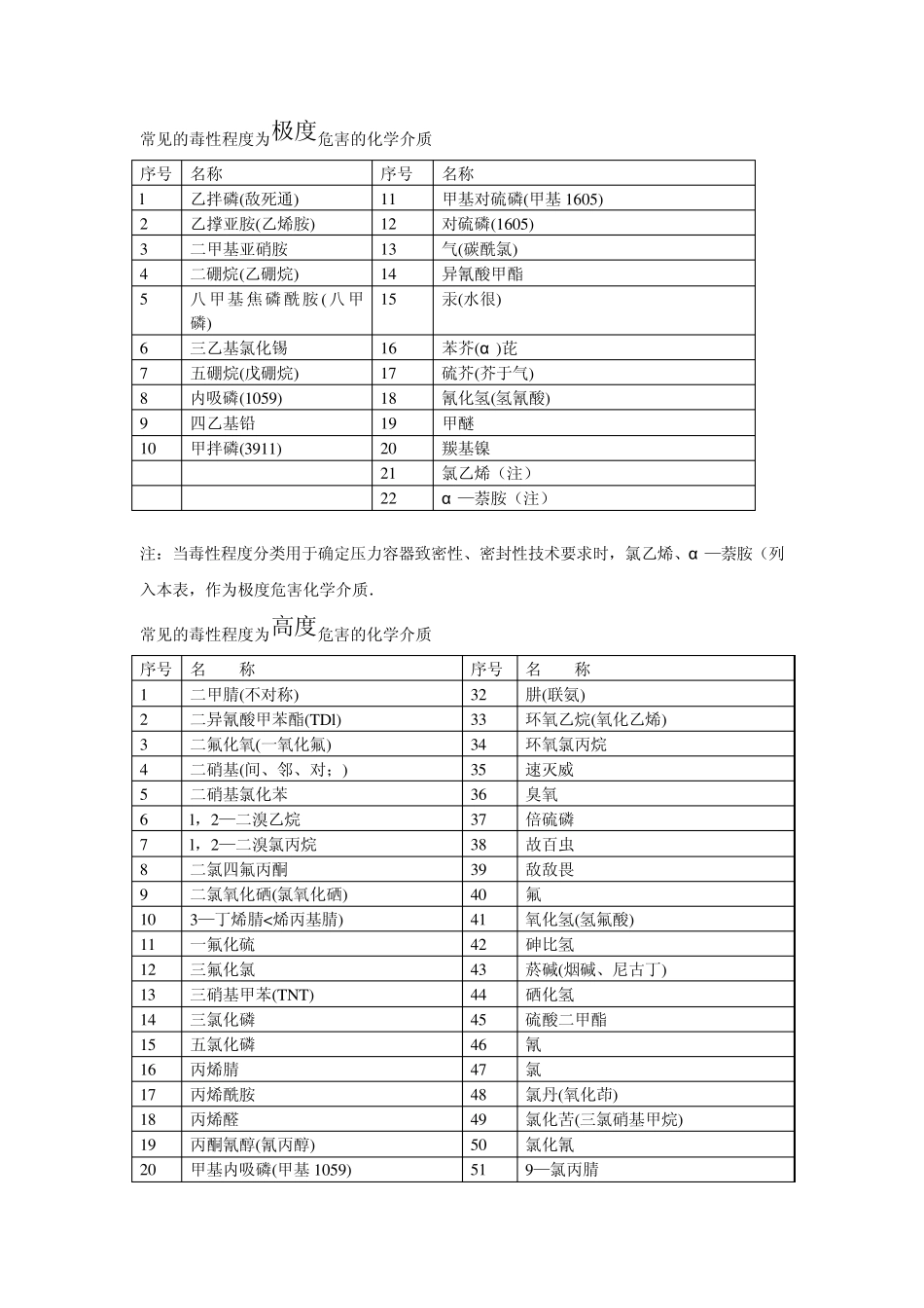 常见的毒性危害化学介质_第1页