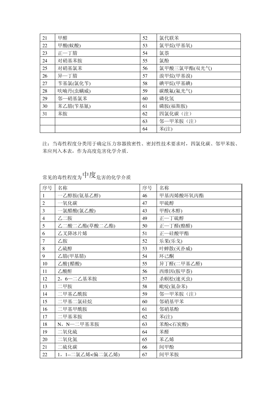 常见的毒性危害化学介质_第2页