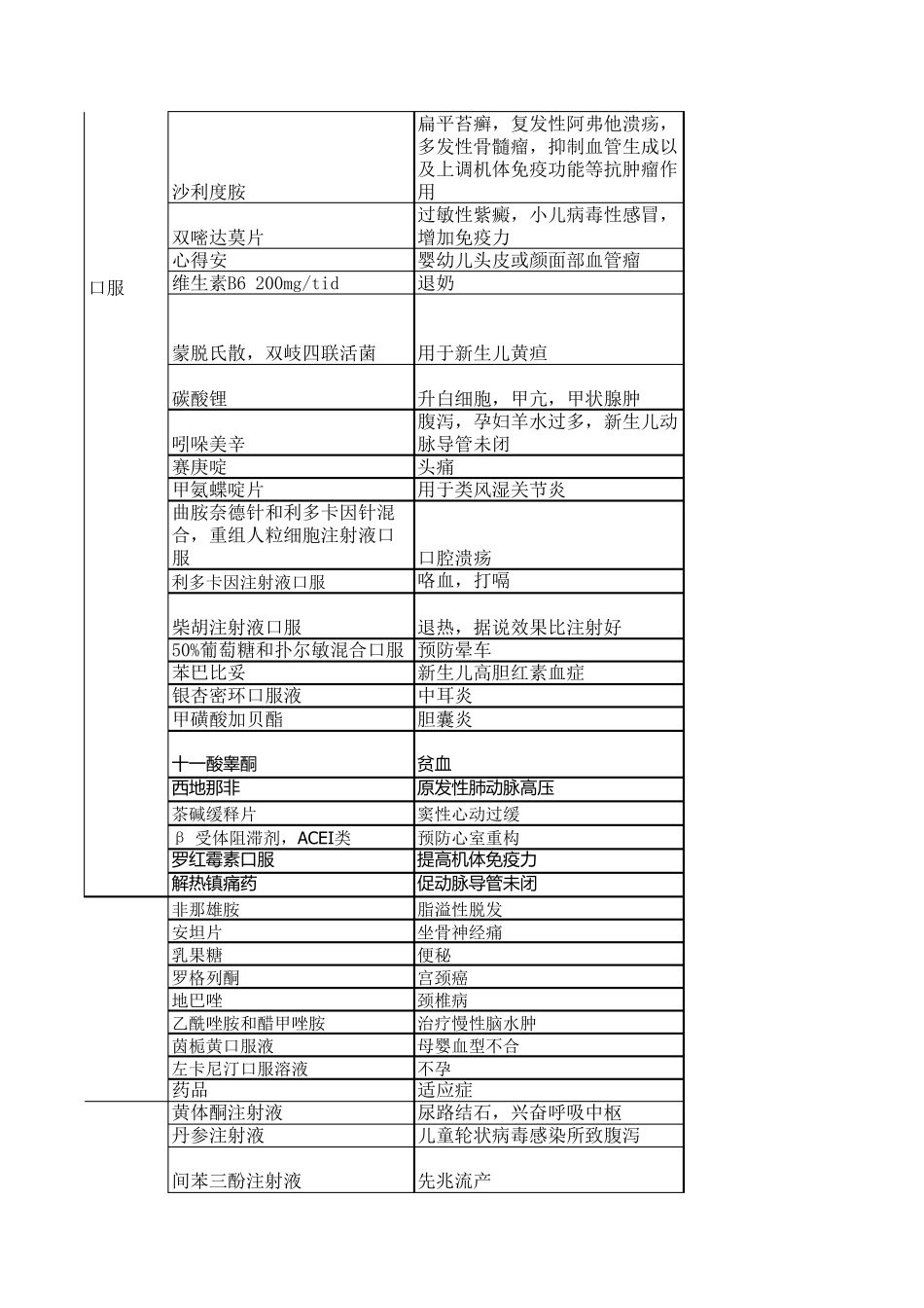 常见的药品超说明书用药_第2页