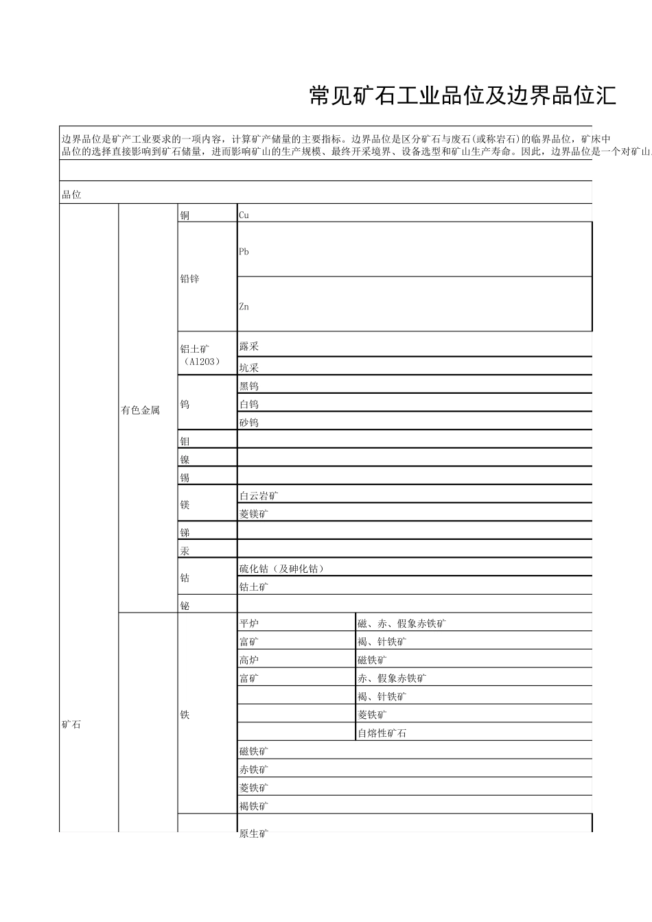 常见矿石工业品位及边界品位汇总_第1页