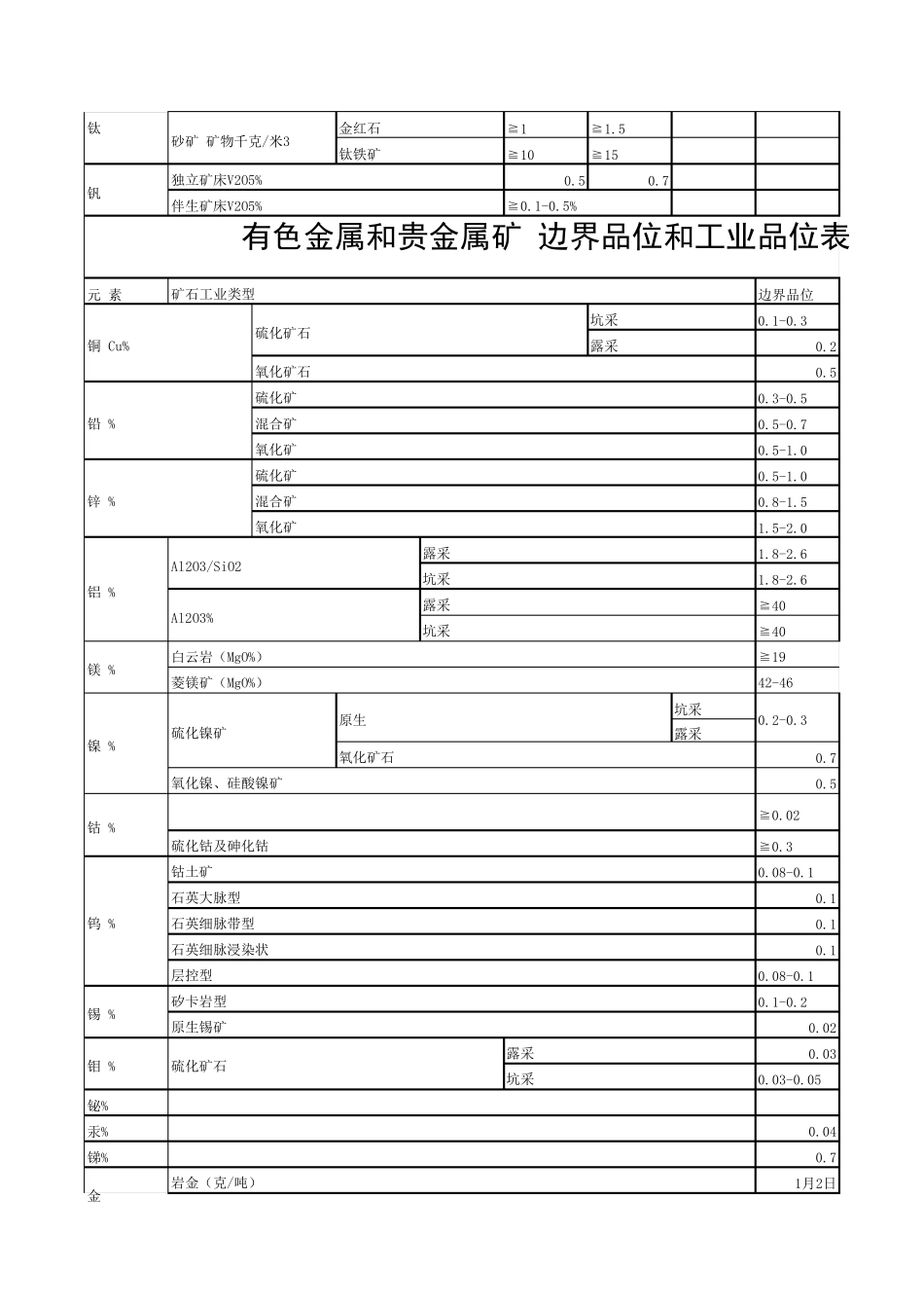 常见矿石工业品位及边界品位汇总_第3页