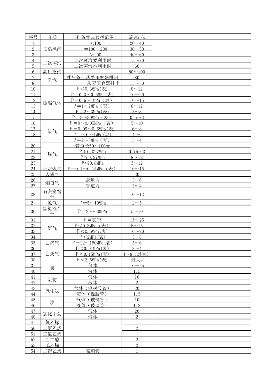 常见管道流速_第1页