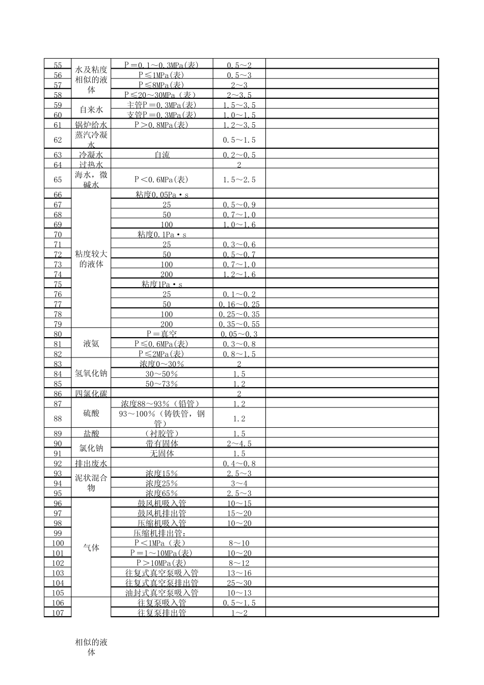 常见管道流速_第2页