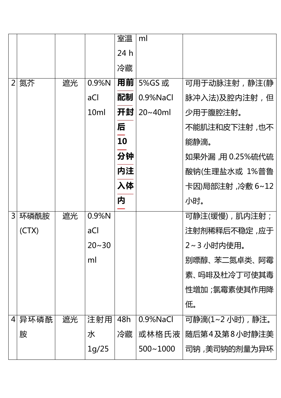 常见细胞毒药物配制使用方法及注意事项_第2页