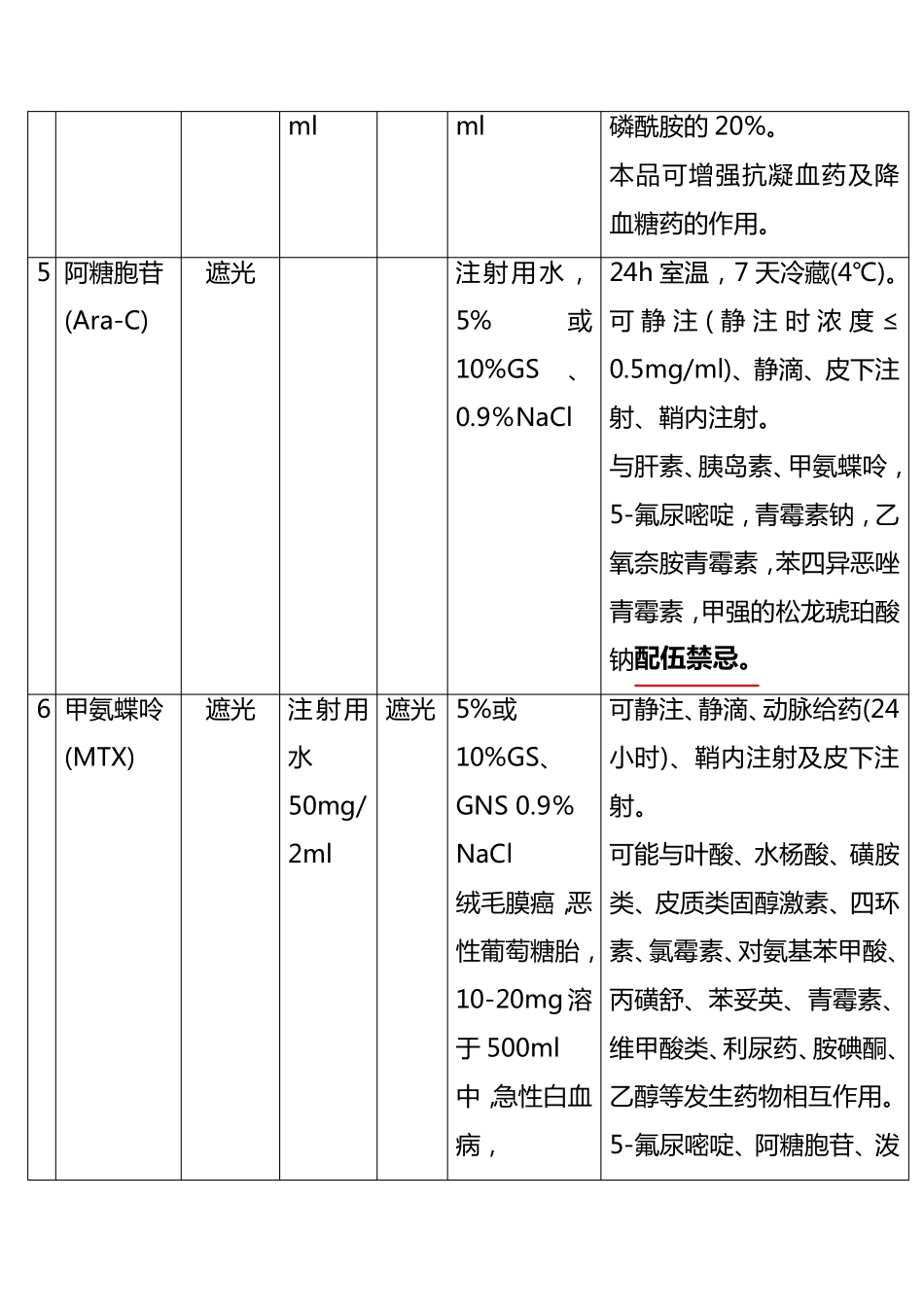常见细胞毒药物配制使用方法及注意事项_第3页