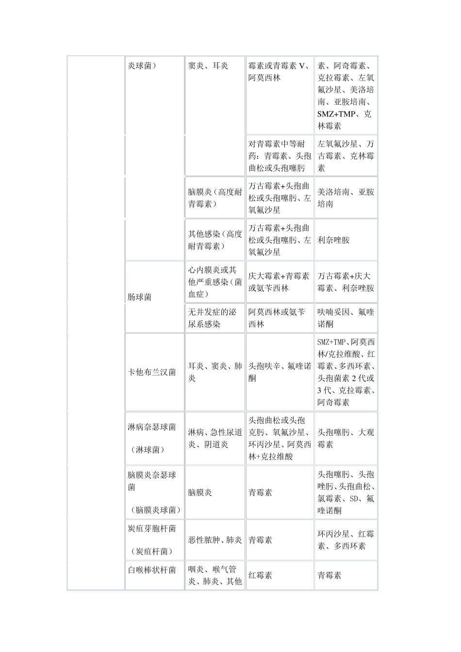 常见细菌与抗生素_第2页