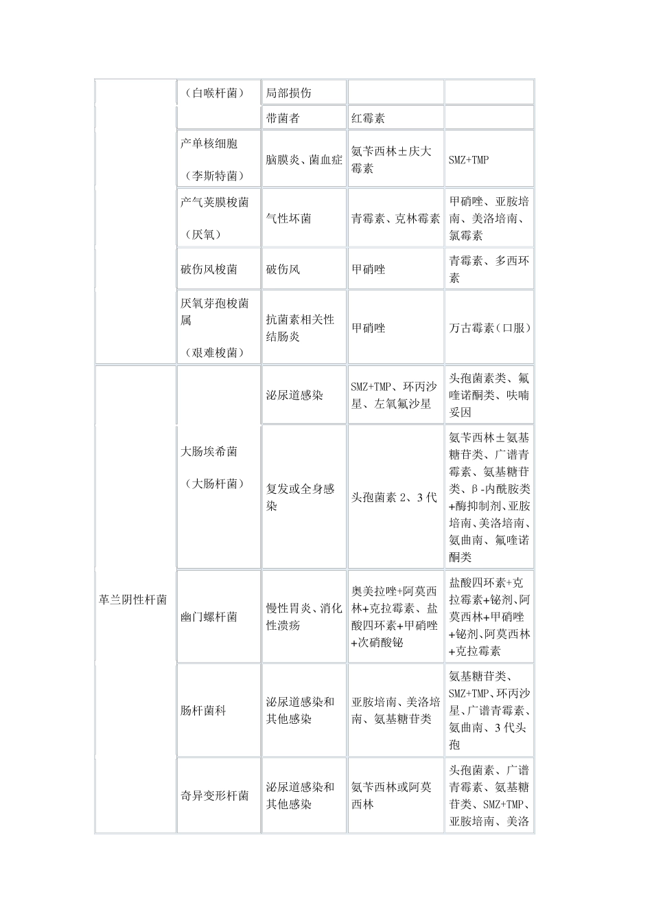 常见细菌与抗生素_第3页