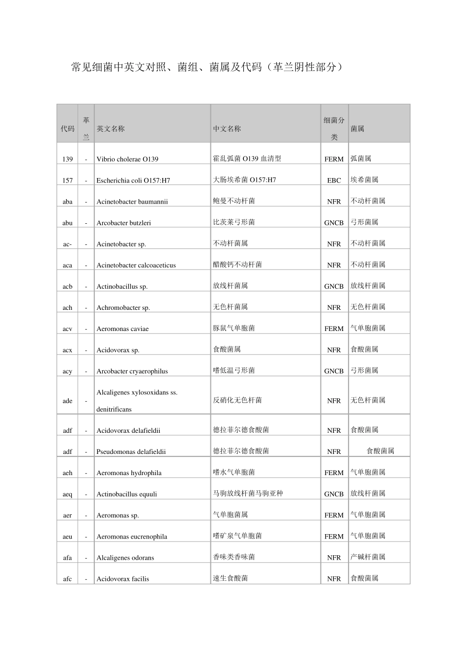 常见细菌中英文对照、菌组、菌属及代码(革兰阴性部分)_第1页