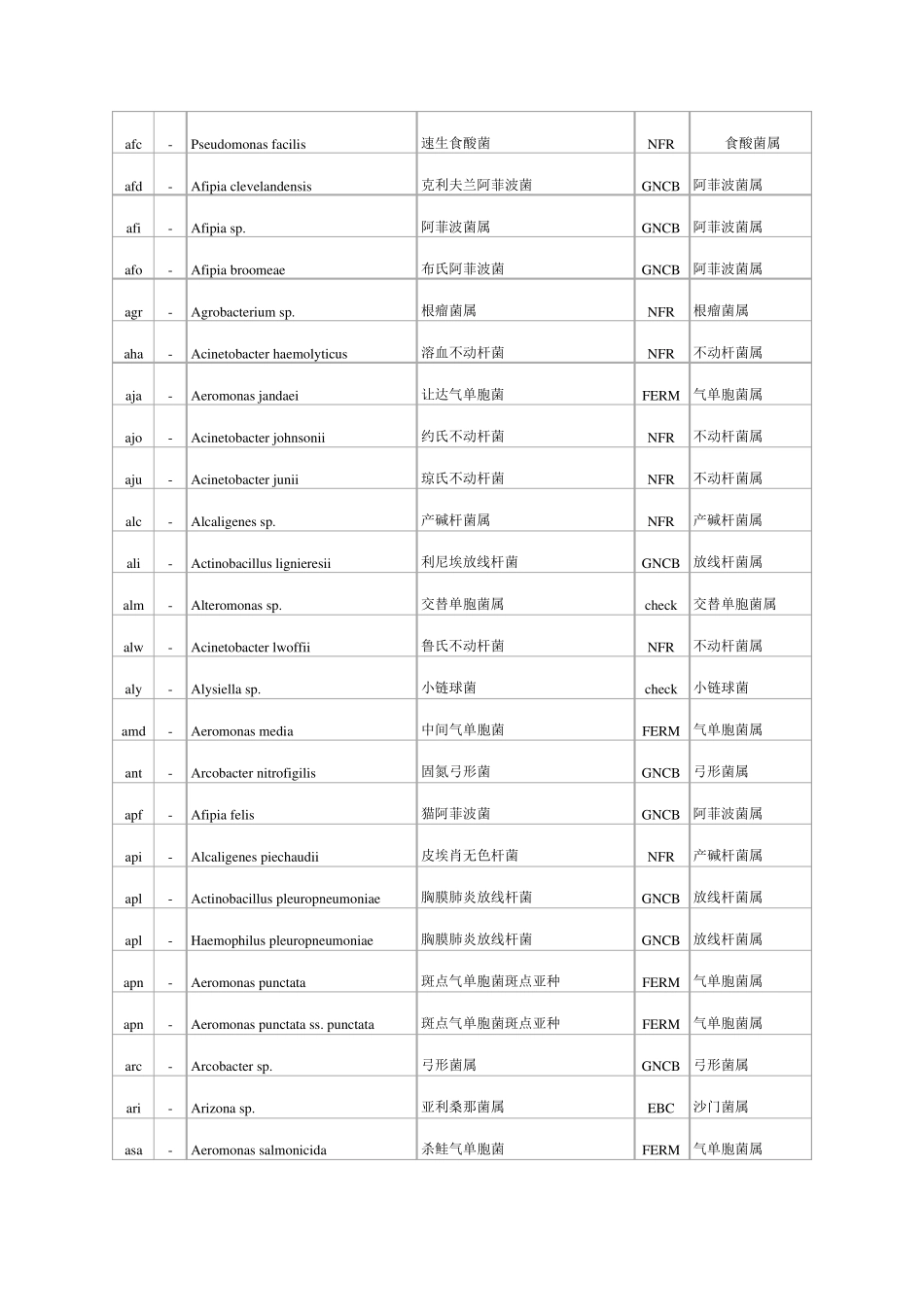 常见细菌中英文对照、菌组、菌属及代码(革兰阴性部分)_第2页