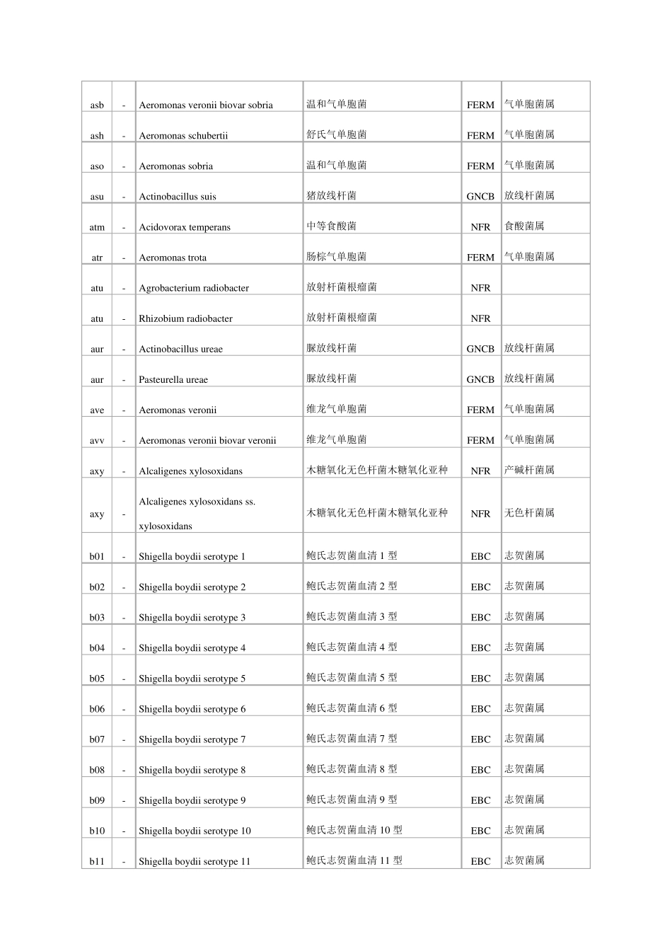 常见细菌中英文对照、菌组、菌属及代码(革兰阴性部分)_第3页