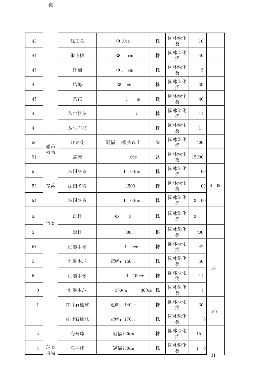 常见绿化苗木及标识_第3页