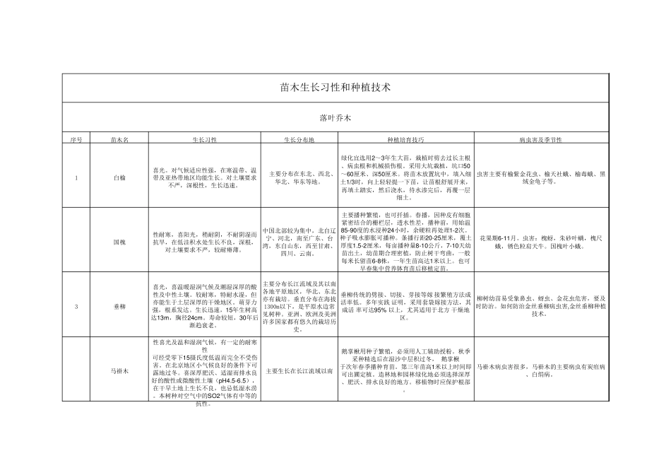常见绿化苗木习性表_第1页