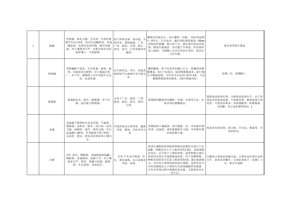 常见绿化苗木习性表_第2页