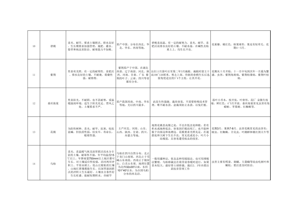 常见绿化苗木习性表_第3页