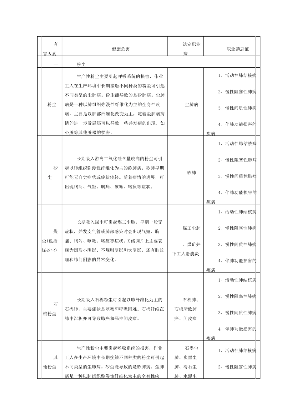 常见职业危害相应职业禁忌症(简表)_第1页