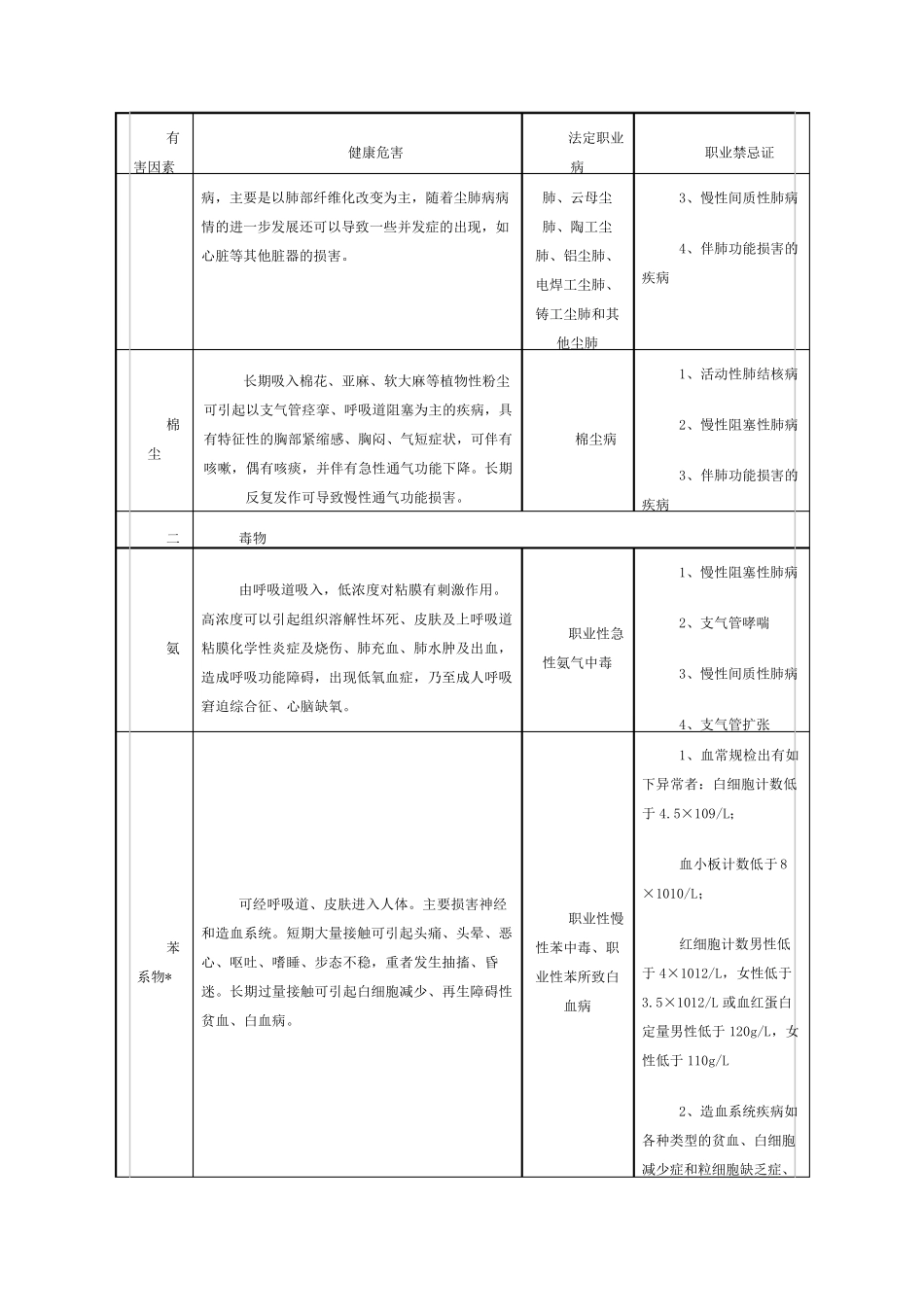 常见职业危害相应职业禁忌症(简表)_第2页