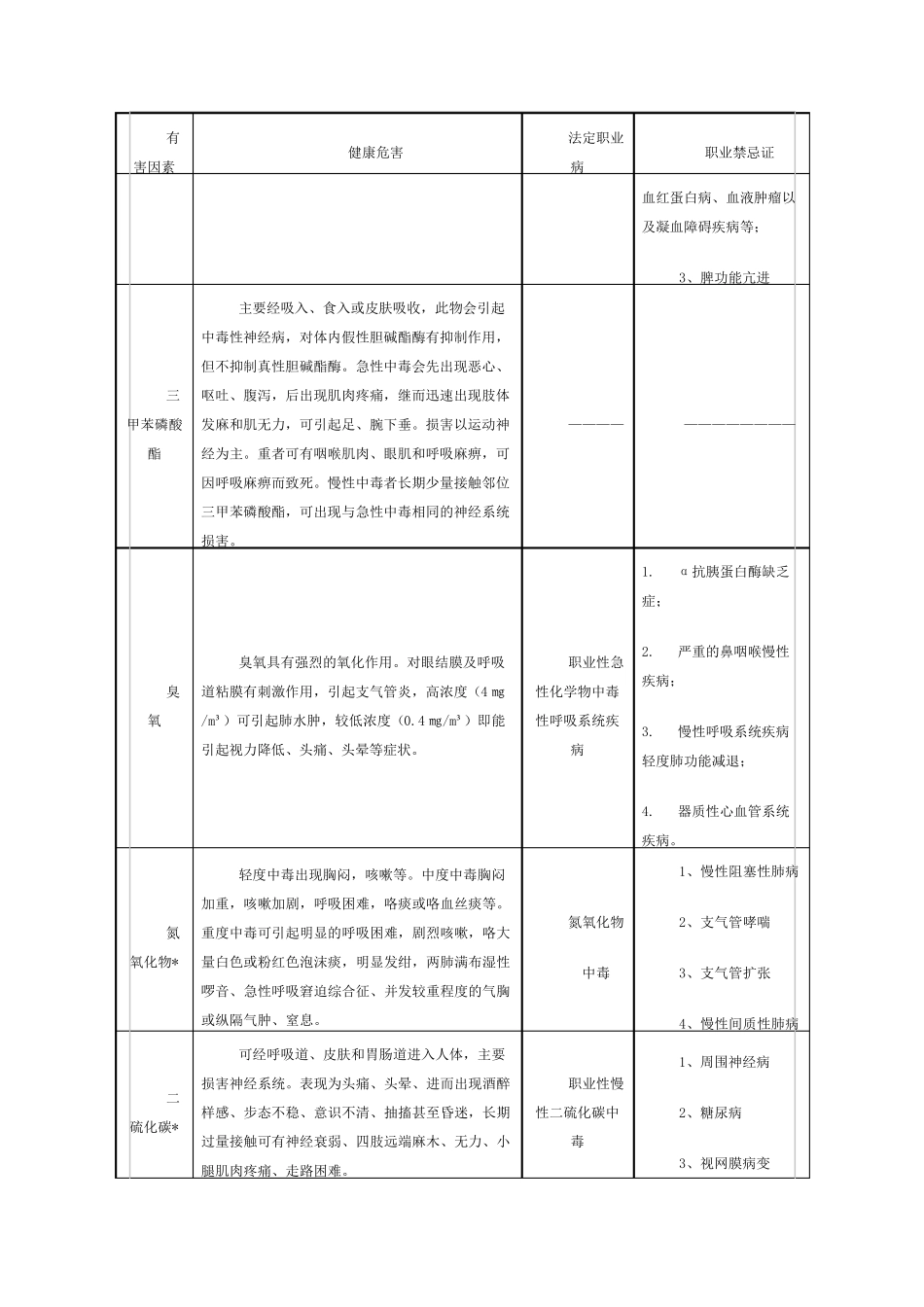 常见职业危害相应职业禁忌症(简表)_第3页