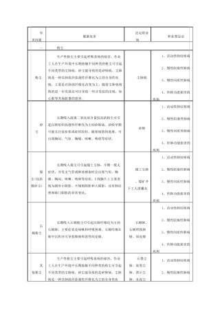 常见职业危害相应职业禁忌症(简表)