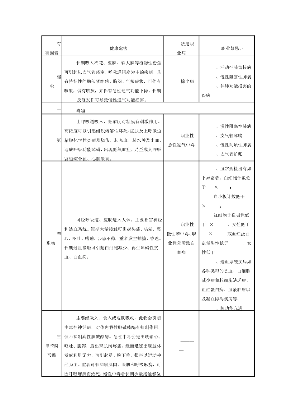 常见职业危害相应职业禁忌症_第2页