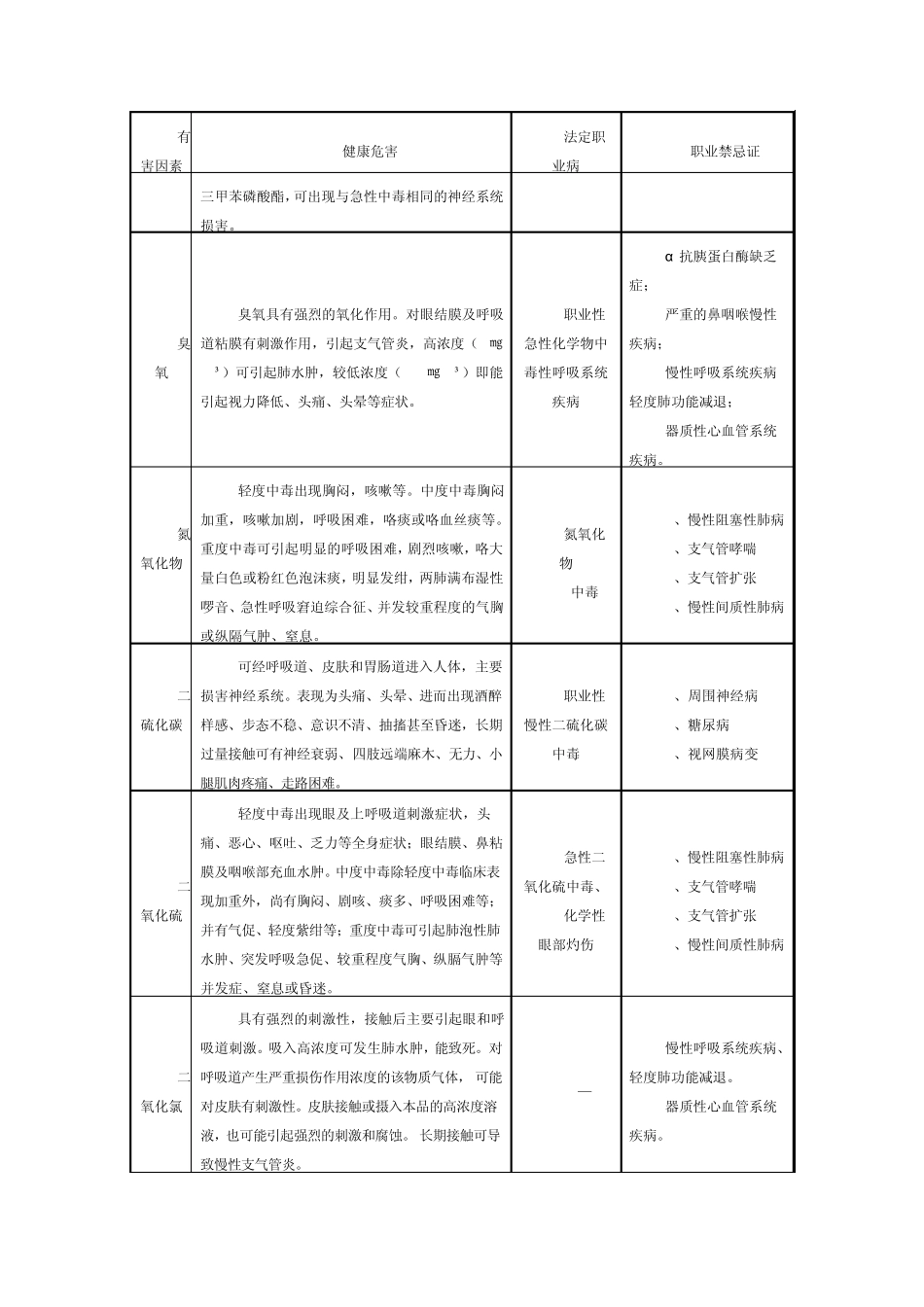 常见职业危害相应职业禁忌症_第3页