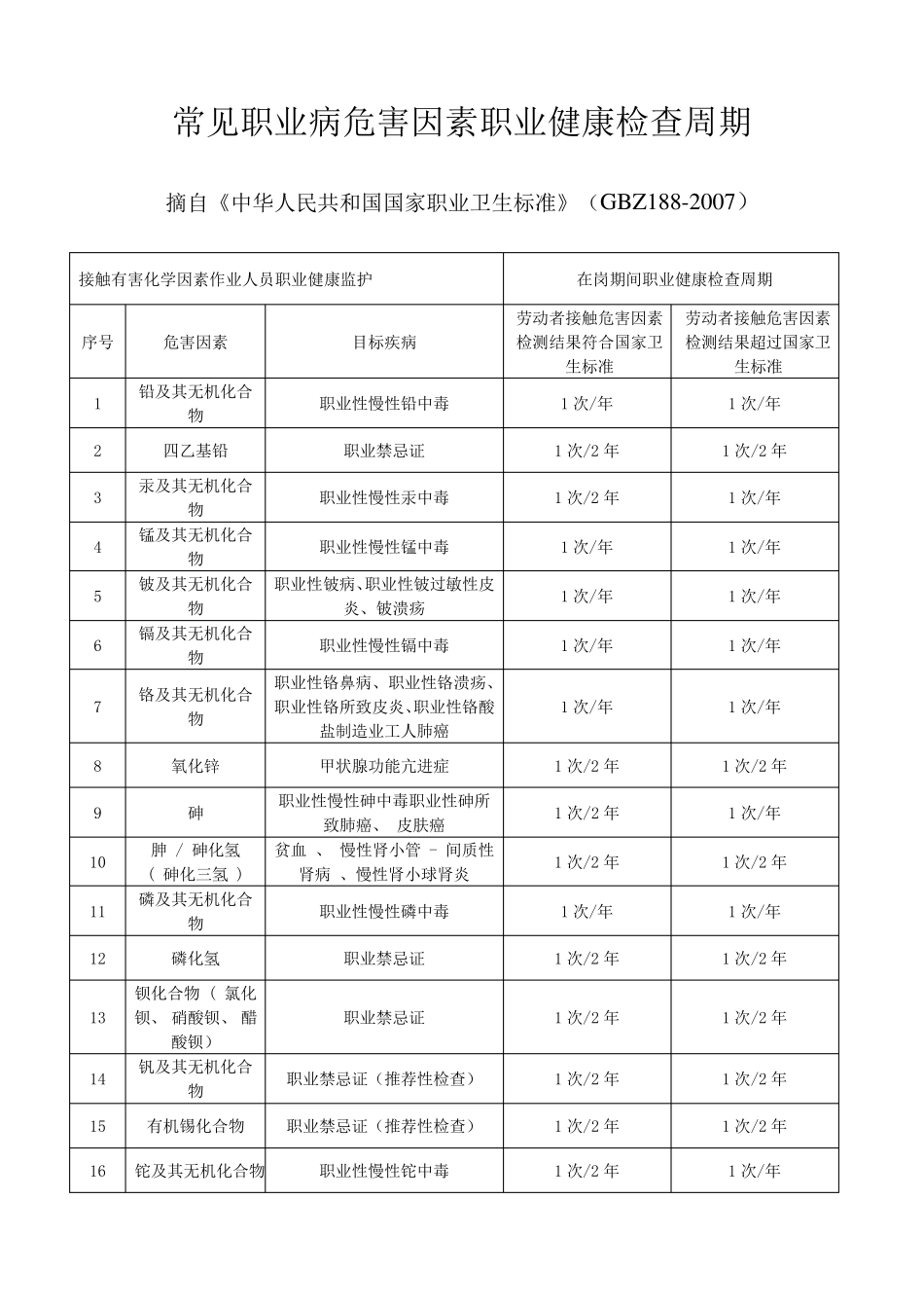 常见职业病危害因素职业健康检查周期_第1页