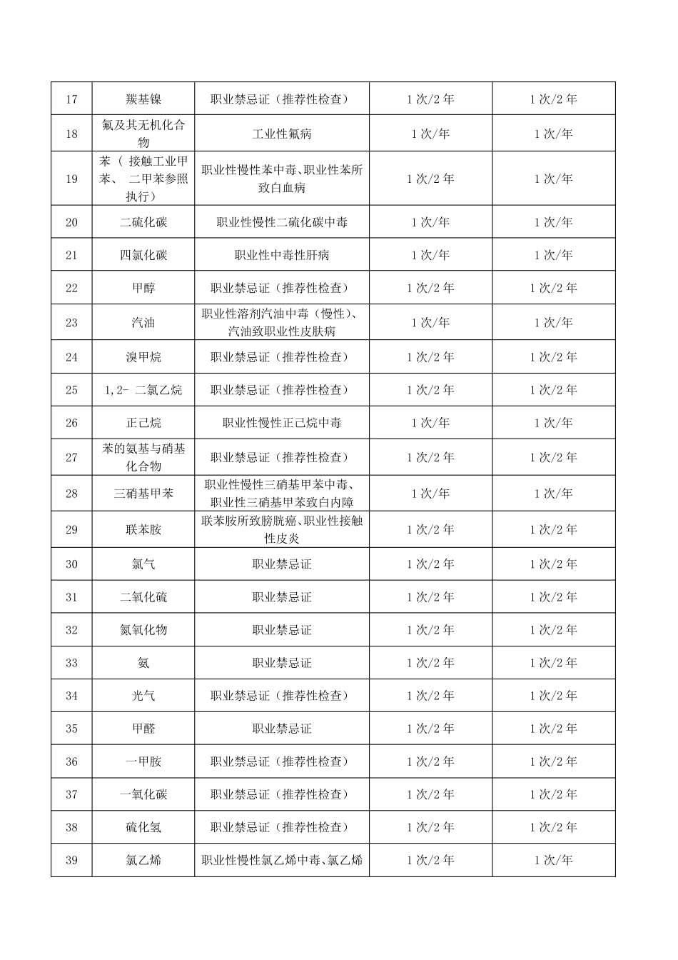 常见职业病危害因素职业健康检查周期_第2页