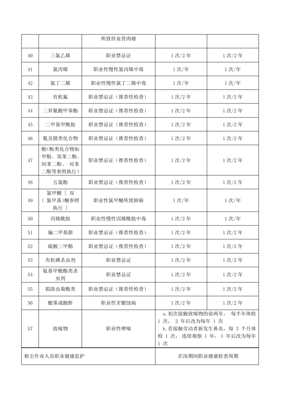 常见职业病危害因素职业健康检查周期_第3页