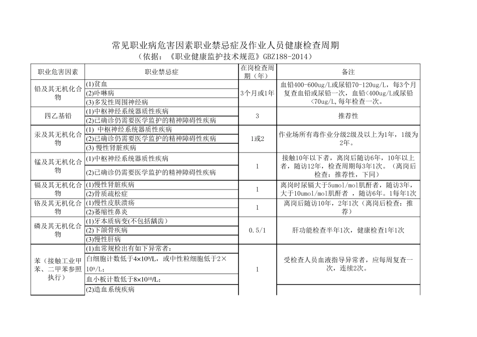 常见职业病危害因素职业禁忌症及定期检查周期(GBZ1882014)_第1页