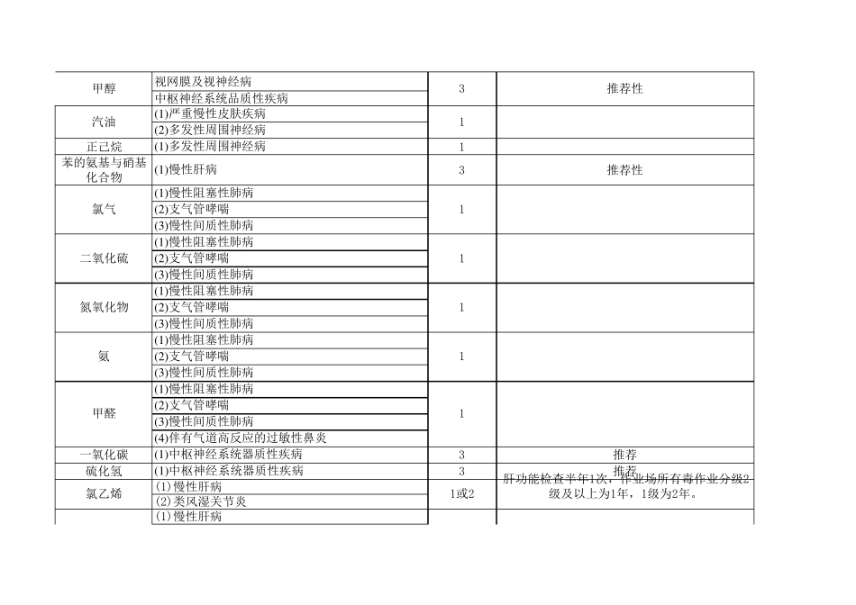 常见职业病危害因素职业禁忌症及定期检查周期(GBZ1882014)_第2页