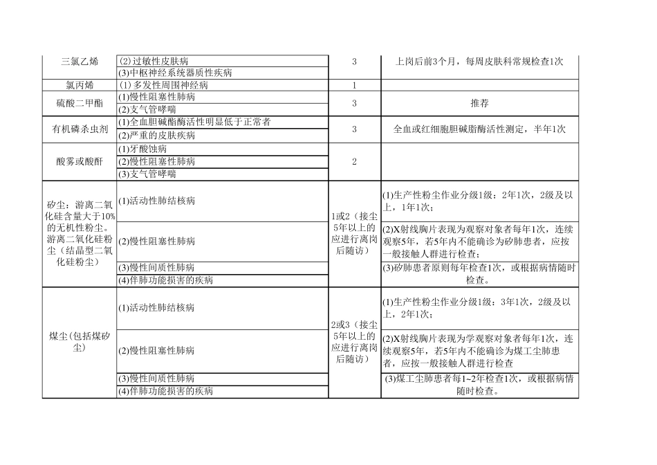 常见职业病危害因素职业禁忌症及定期检查周期(GBZ1882014)_第3页