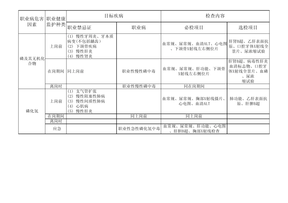 常见职业病病危害因素体检情况_第2页