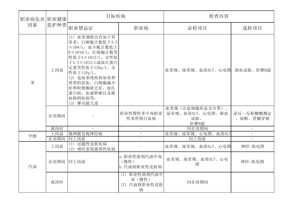 常见职业病病危害因素体检情况_第3页