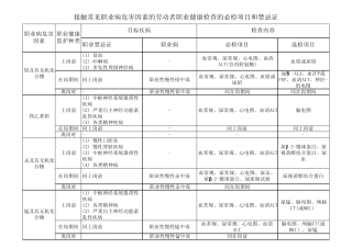 常见职业病病危害因素体检情况