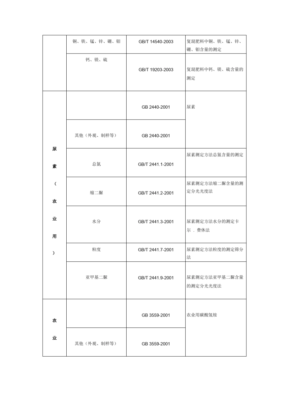 常见肥料检测项目及肥料检测标准_第2页