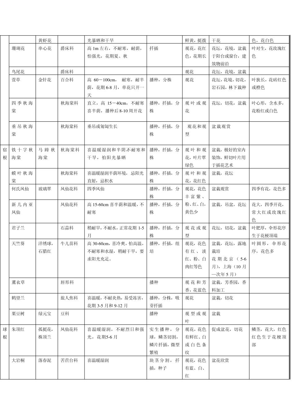 常见花卉习性一览表_第2页