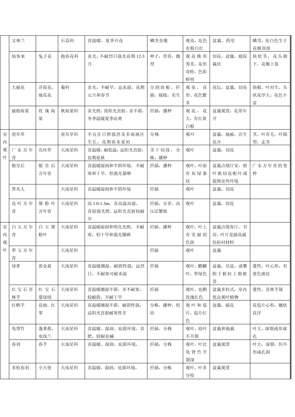 常见花卉习性一览表_第3页