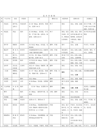 常见花卉习性一览表